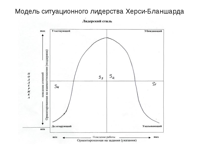 Модель ситуационного лидерства херси и бланшара презентация