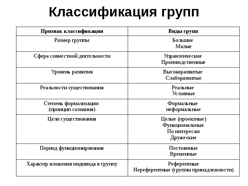 1 классификации групп