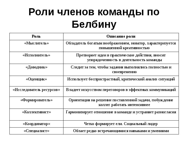 Роли в команде. Ролевая структура Белбина. Роли в командной работе и их распределение. Социальные роли членов команды. Белбин.