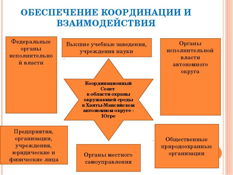 Обеспечить координацию органов. Взаимодействие и координа. Обеспечение взаимодействия. Цели взаимодействия с населением. Органы исполнительной власти в Ханты-Мансийском автономном округе.