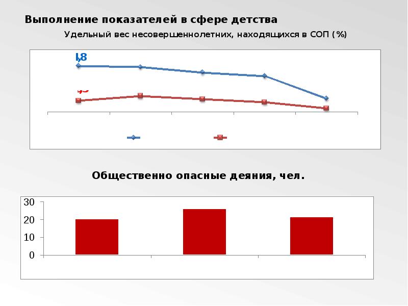 Выполнение показателей. Индикатор выполнения показателей.