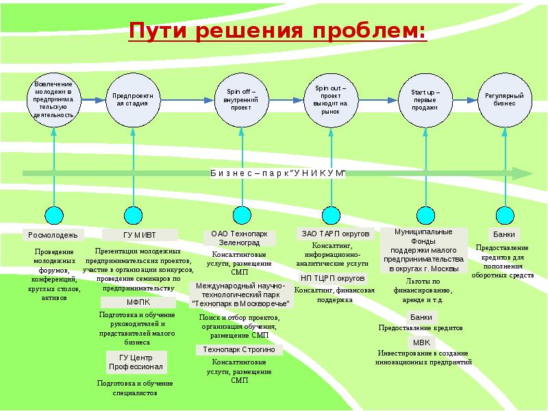 Основные участники инновационного проекта