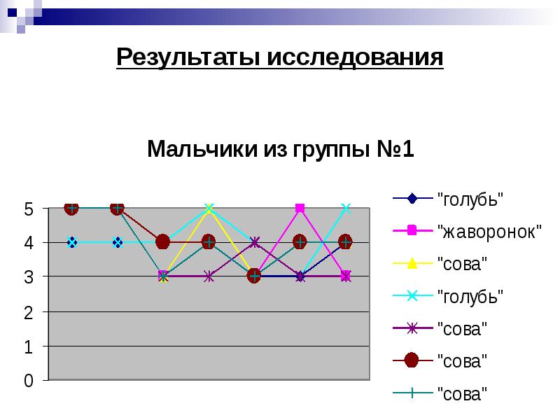 Исследование биоритмов человека проект