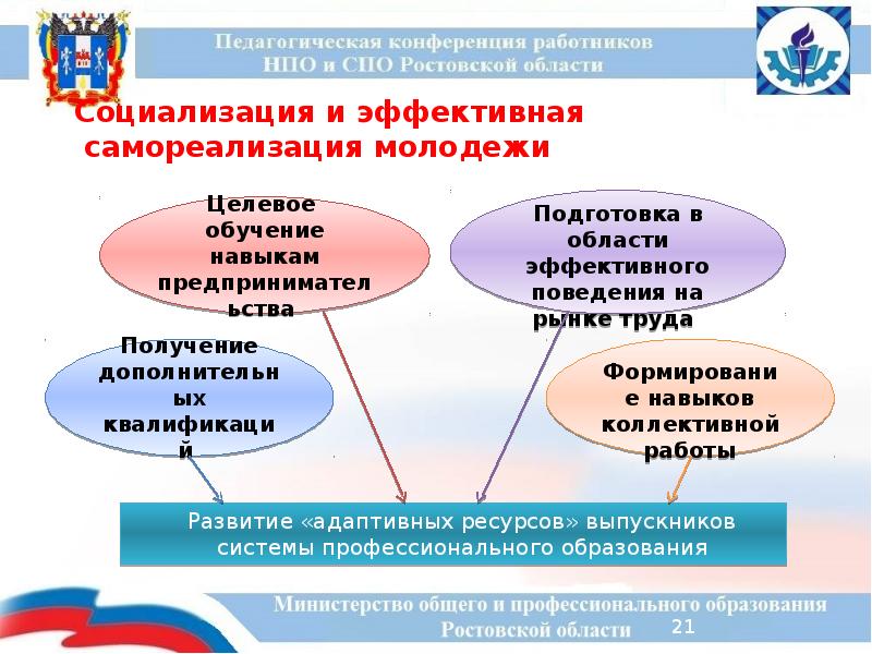 группа разные люди. перспективы молодежи. инновационный потенциал молодежи. связь социализации и самореализации. саморазвитие и самореализация личности.