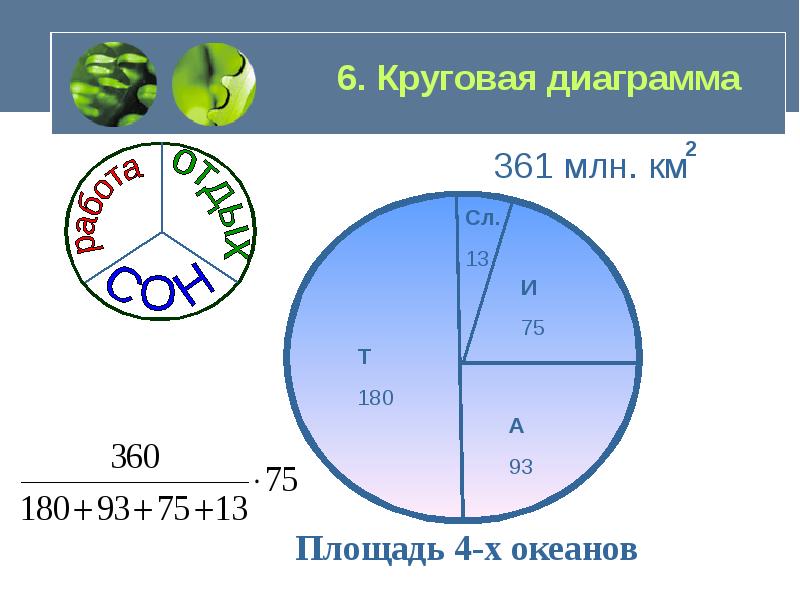 Используя 6 класс. Круглая диаграмма площади океанов. Составьте круговую диаграмму площади океанов. Круговая диаграмма воды. Круговая диаграмма площади океанов 6 класс.