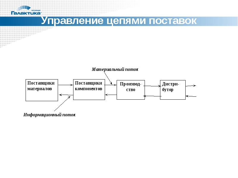 Рисунок логистическая система