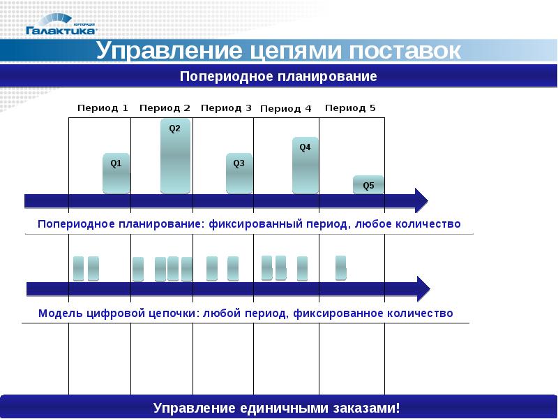 Количество управление. Управление цепями поставок презентация. Анализ Цепочки поставок. Системы управления цепочками поставок. Структура управления цепями поставок.