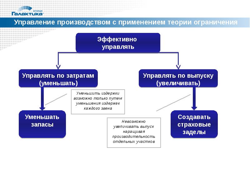 Теория ограничений презентация