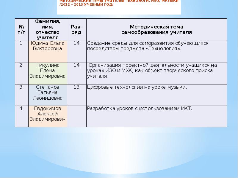 Протокол мо учителей музыки