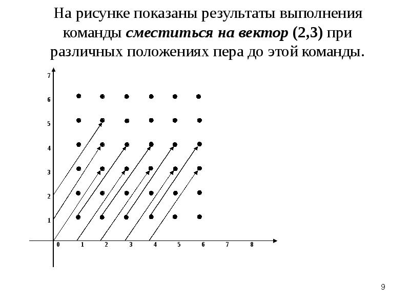 На рисунке показаны результаты выполнения команды сместиться в точку x y