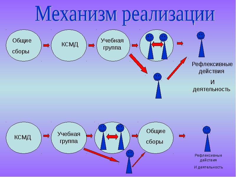 Учебная группа. Реализация группового сбора. Ксмд.