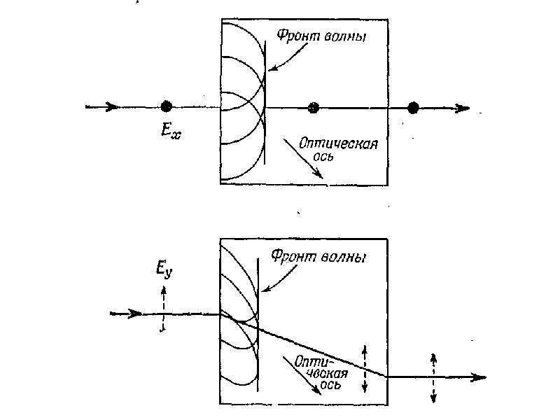 Волна ось. Волновой фронт света. Волна на оси. Оптическая ось поляризация. Что такое оптический волновой фронт?.