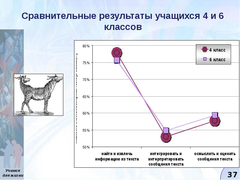 Сравнительные результаты