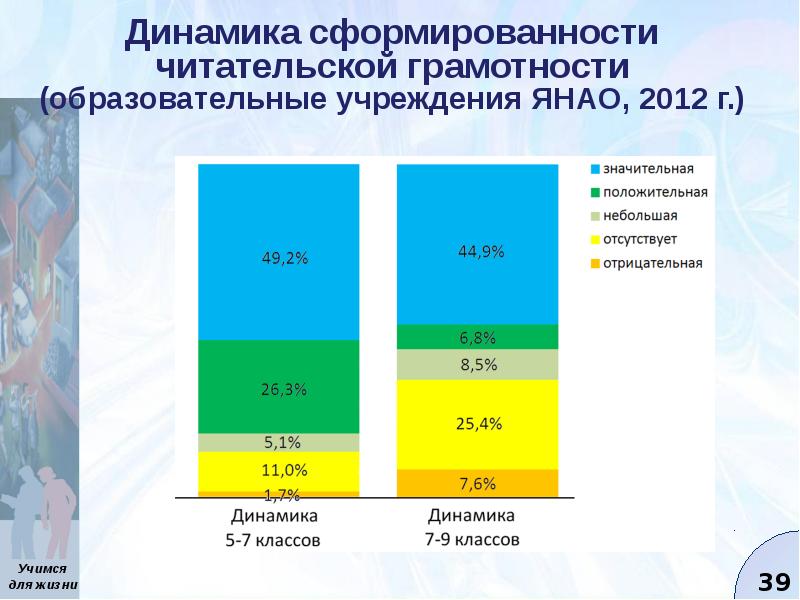 Динамика класс. Уровни сформированности читательской грамотности в процентах. Атлас карта учебных заведений ЯНАО.