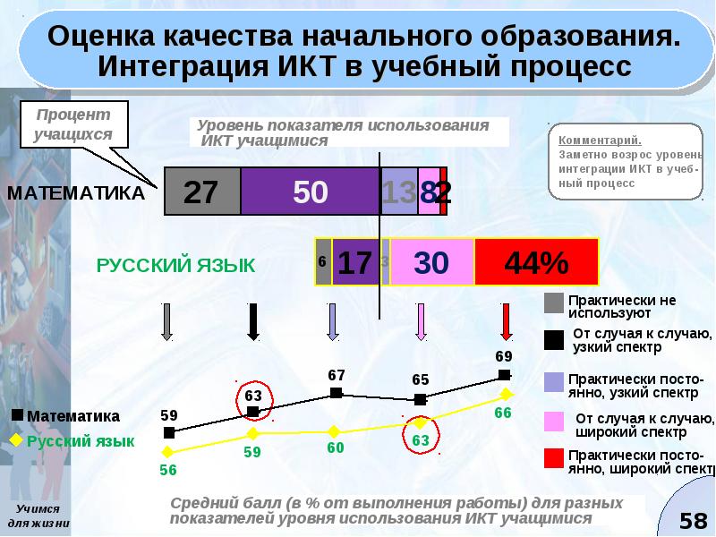 Уровень индикаторов оценки