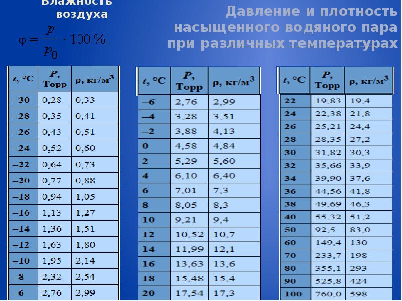 На рисунке показан фрагмент графика зависимости давления p насыщенного водяного пара