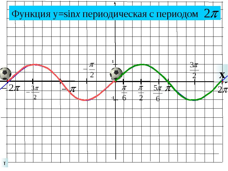 Sinx 5. Период функции sinx. графики тригонометрических функций. периодичность функции y sinx. периодичность функции sin x.