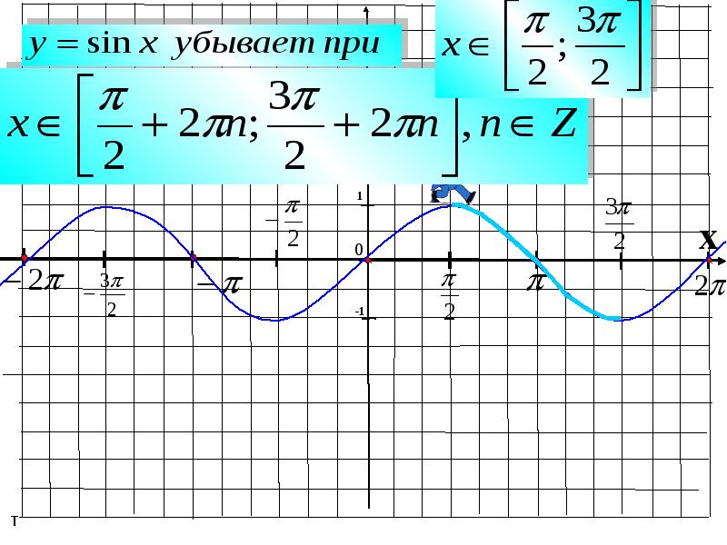 Y sinx 0 5. Графики тригонометрических функций y sinx и y cosx. Построение графиков тригонометрических функций. Функция y=-cosx с модулем. Убывающая функция синус.