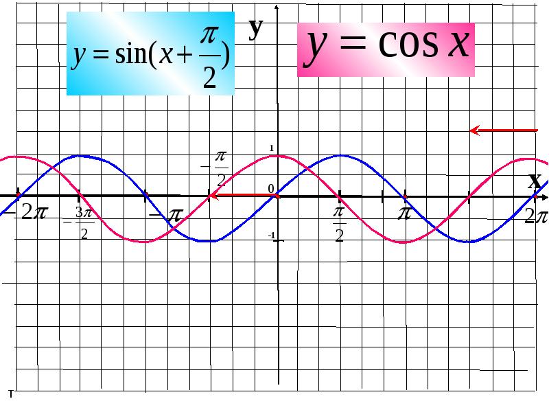 Функция y sin cosx. Графики тригонометрических функций y sinx и y cosx. Тригонометрические функции y=sin x. Графики тригонометрических функций построение. Построение графиков тригонометрических функций.