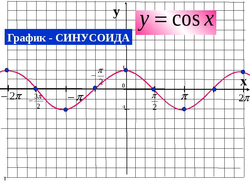 График cosx. Синусоида y=cosx. График функции y=cosx. График функции y=cos. График функции cos x.