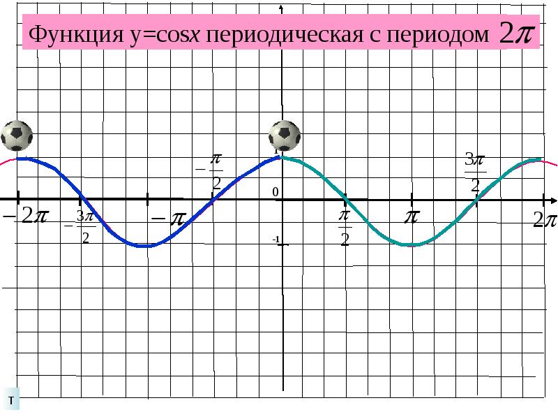 Построение графиков тригонометрических функций презентация