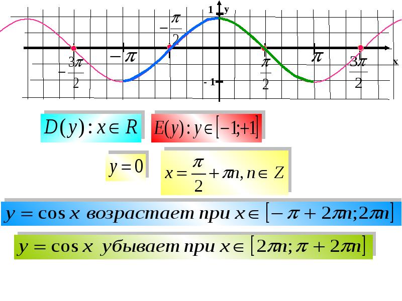 Способы построения графиков тригонометрических функций проект