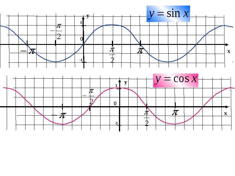 Построить функцию y sinx. Тригонометрические функции y=sin x. Графики тригонометрических функций построение на клетчатой бумаге. Периодичность функций. Исследование функции y = sin(x).. Синусоида на графике.