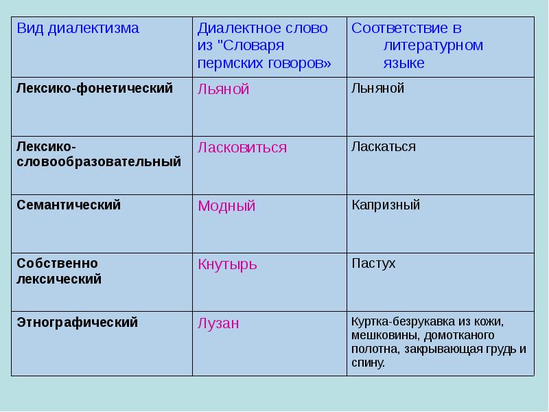 Проект словарь диалектных слов