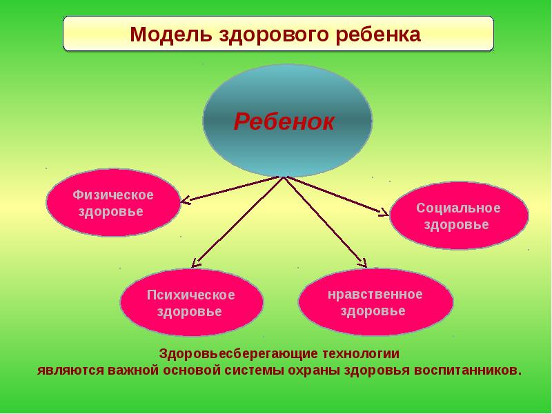 Модель здоровья. Составляющие здоровья для детей. Составляющие психического и физического здоровья. Модель здорового ребенка в ДОУ. Психическое здоровье детей в ДОУ.