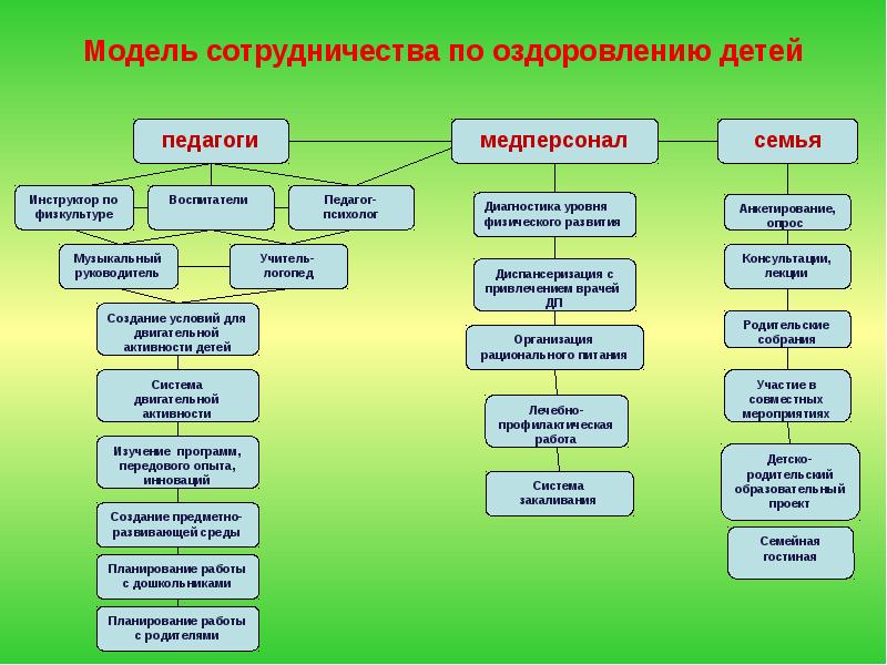 Формы работы в доу. Формы и методы оздоровления детей. Нетрадиционные методы в детском саду для оздоровления. Формы работы с семьей по оздоровлению дошкольников.. Формы работы по оздоровлению в ДОУ.