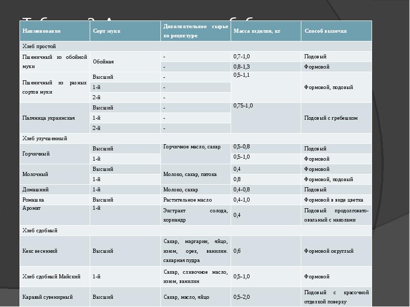 Ассортимент таблица. Хлебобулочные изделия таблица. Ассортимент хлеба таблица. Ассортимент хлебобулочных изделий в таблице. Таблица 2. - ассортимент хлебобулочных изделий.