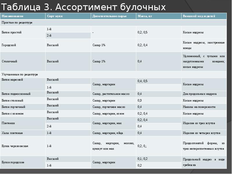 Таблица 3. Ассортимент булочных изделий Таблица 3. Ассортимент булочных изделий