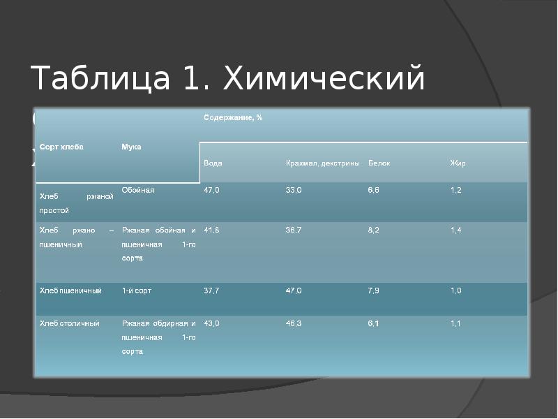 Таблица 1. Химический состав некоторых видов хлеба Таблица 1. Химический состав некоторых видов хлеба