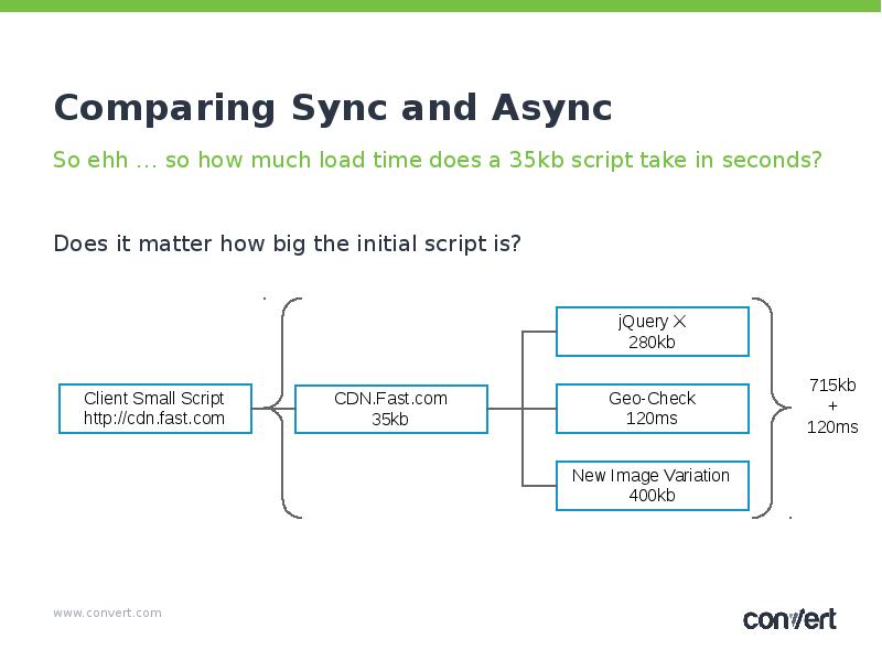 Async client. Атрибут async. Схема async await JAVASCRIPT. Данные о компании async. Async vs sync.