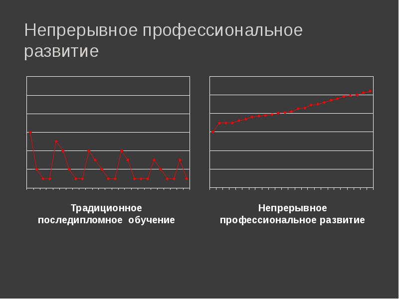 Непрерывный профессиональный. Непрерывное профессиональное развитие. Непрерывное образование Графика. График нужности образования. Непрерывное образование это простыми словами.