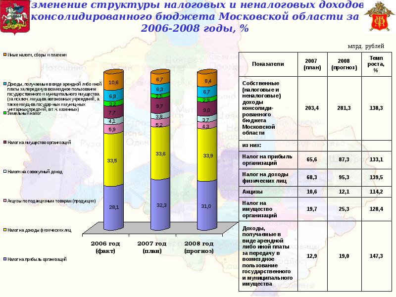 Доходы московской. Структура неналоговых доходов бюджета Московской области. Структура налоговых доходов Московской области. Структура доходов бюджета Московской области. Структура бюджета Московской области.