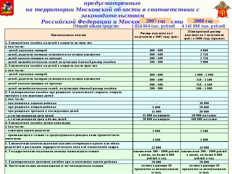 Какие выплаты семьям будут в 2024 году. Размер пособия малоимущим семьям в Московской области. Малоимущие семьи выплата в МО. Московская область выплаты малоимущим семьям на ребенка. Размер пособий на детей малоимущим семьям.