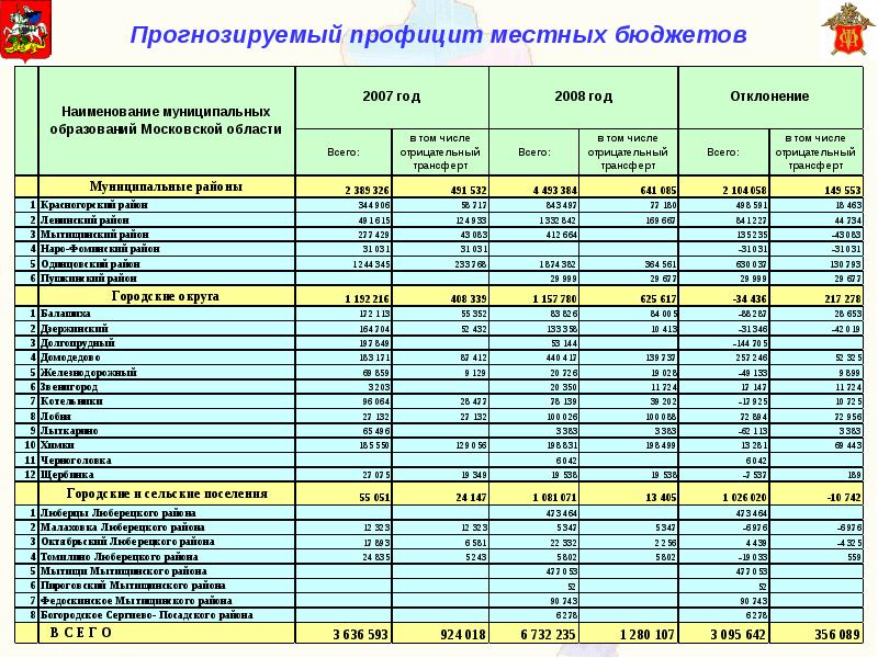 Бюджетная область. Бюджеты районов Московской области. Бюджеты городов Подмосковья. Бюджеты городов Московской области. Страны с профицитом бюджета.