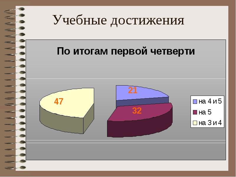 учебные достижения