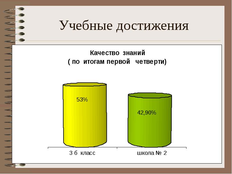 Результат учебного достижения учащихся;. Динамика учебных достижений. Достижения в учебном году. Учебные достижения учащихся. Академические учебные достижения.