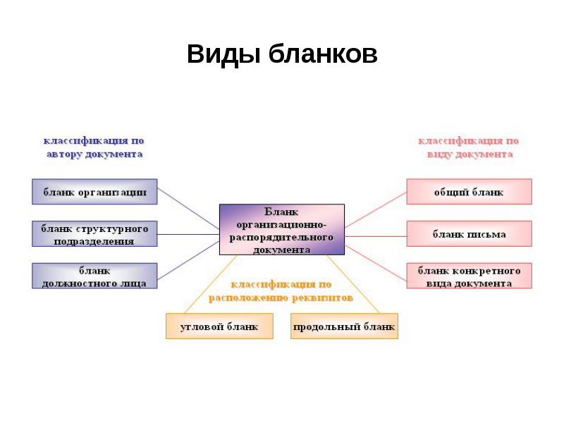 Действуя какой вид. Виды бланков. Виды бланков документов. Какие виды бланков существуют. В ды бланков документа.