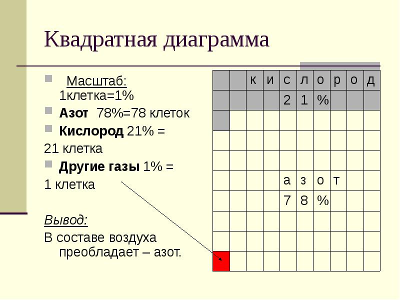 Квадратная диаграмма относится к классу