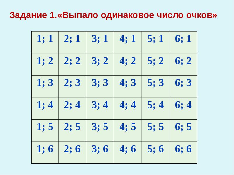 Элементарные события при бросании двух игральных костей. Таблица бросания двух игральных костей. Таблица выпадения двух игральных костей. Таблица исходов игральные кости. Таблица вероятностей игральные кости.