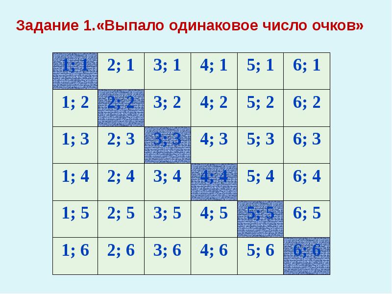 На кубиках выпадут одинаковые числа. Сколько всего комбинаций выпадения двух костей. Таблица исходов. Количество вариантов выпадения кубика. Сколько всего вариантов выпадения кости.