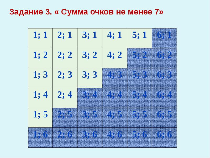 Таблица вероятности игральных костей. Сколько вариантов выпадения 2 игральных костей.