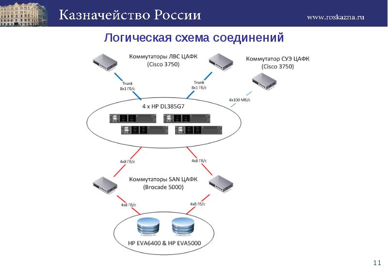 Какая из приведенных схем соединения компьютеров. ИТ инфраструктура ЦОД схема. Серверная инфраструктура схема. Соединение коммутаторов между собой.