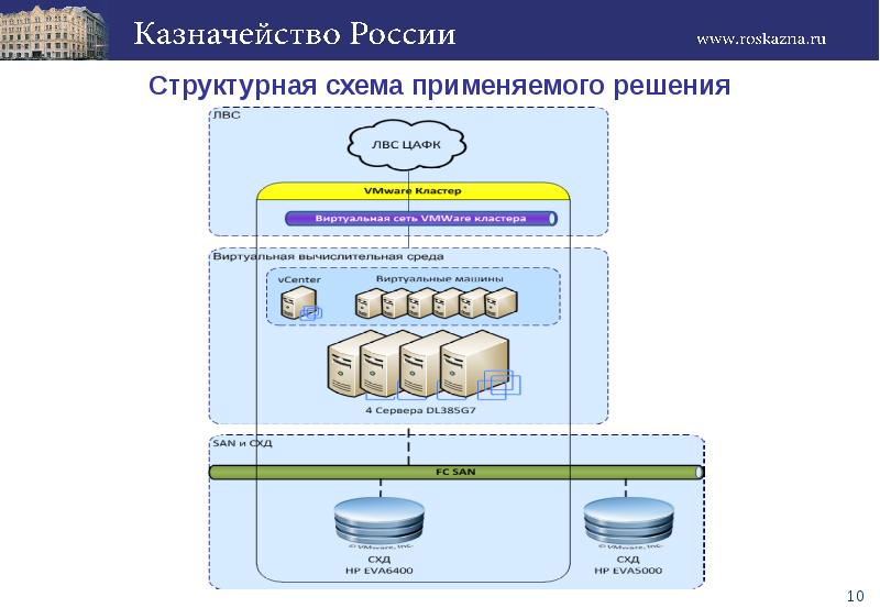 Схема виртуализации серверов