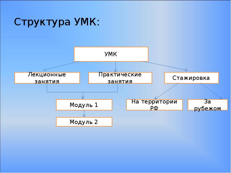 Структура умк схема