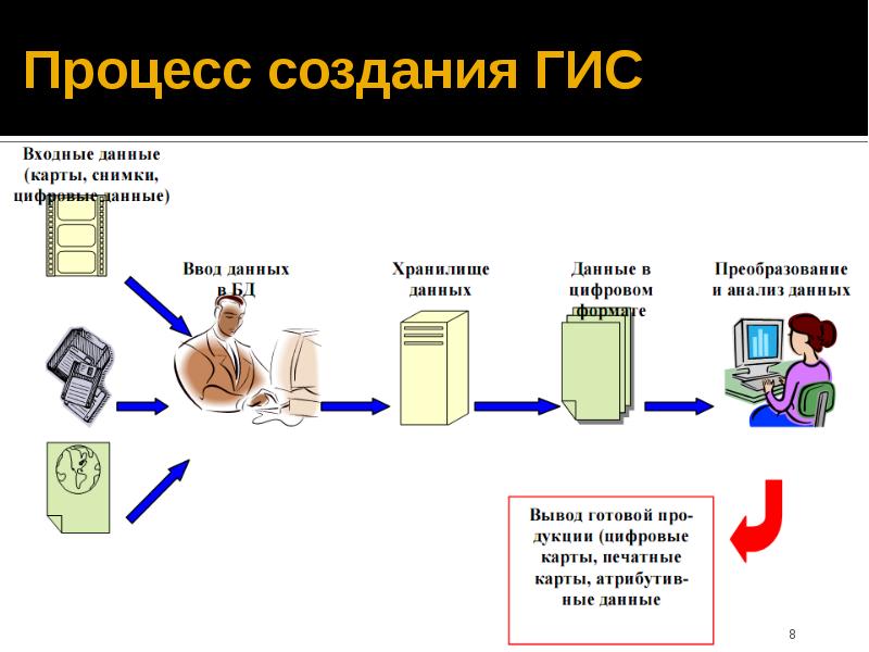 Гис проект это