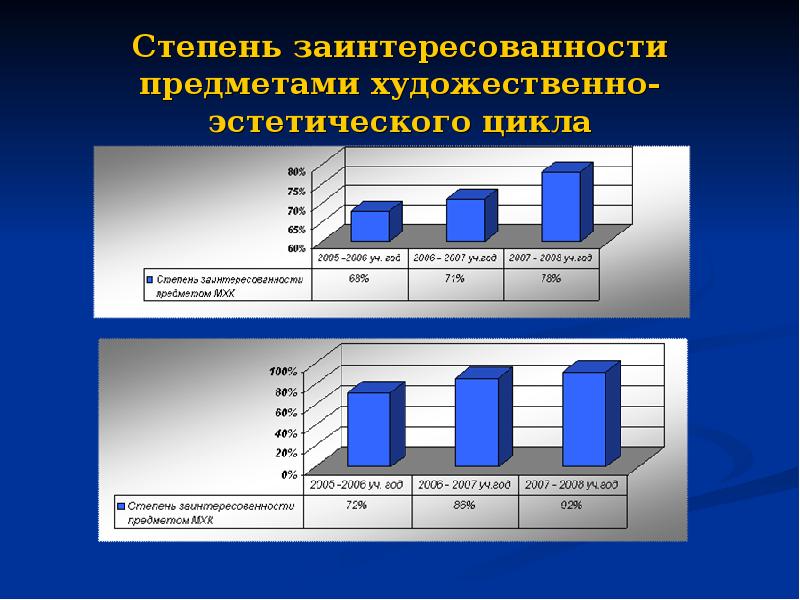 Степень цикла